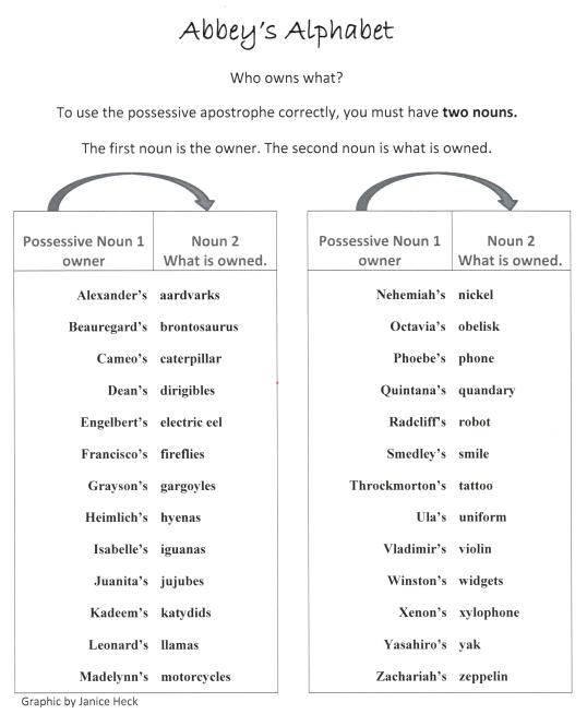 Possessive nouns and apostrophes. Graphic by Janice Heck